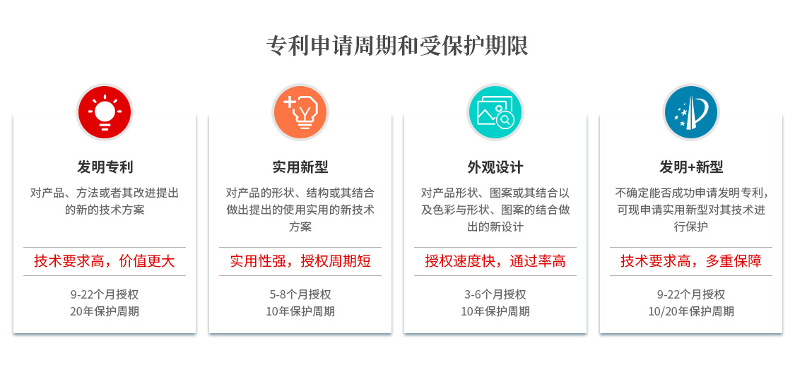 專利申請(qǐng)周期和受保護(hù)期限.jpg